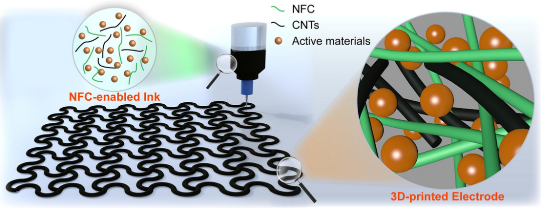 纳米纤维素实现3D打印可变形电极和隔膜