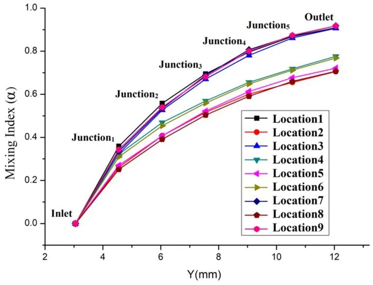 具有不同连接位置的微混合器的混合指数