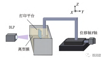 侧面DLP 3D打印技术的原理图