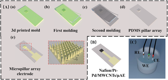 微柱阵列电极的制备过程示意图及改性电极和电化学检测中典型的三电极式简易传感装置