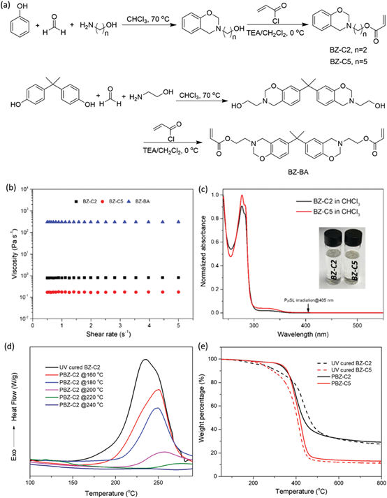 可用于PμSL 3D打印的高强度苯并恶嗪 - 南洋理工大学胡晓课题组《Chemical Communication》