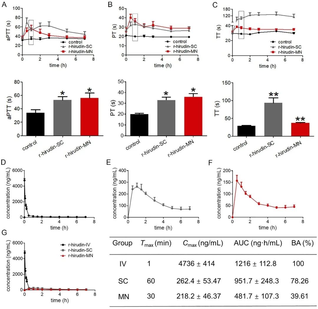 3DMN 介导的r-hirudin 透皮递送的体内药效学与药物代谢动力学研究