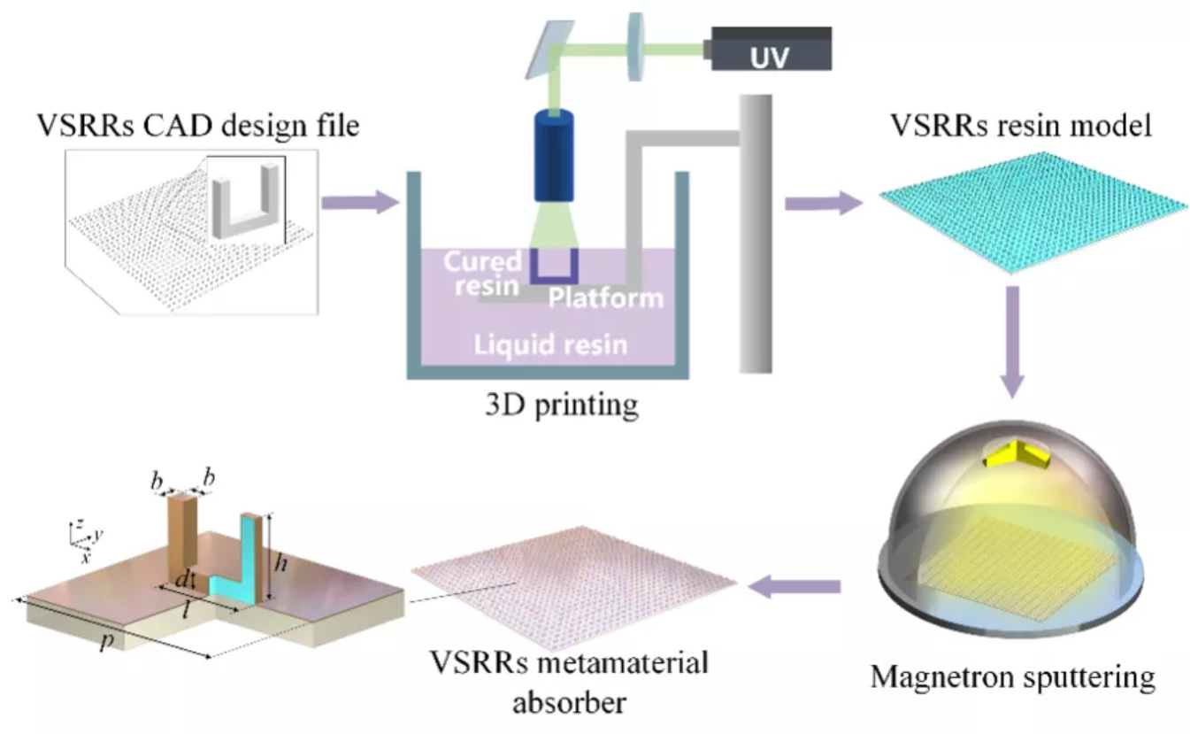 基于高精度3D打印的垂直U型环太赫兹超材料