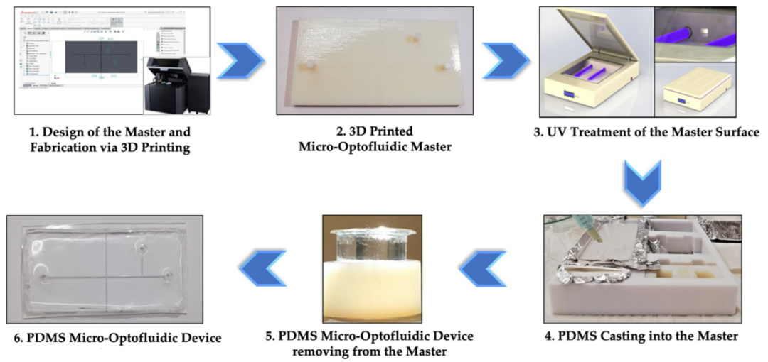 PDMS微流控光学器件的制备流程