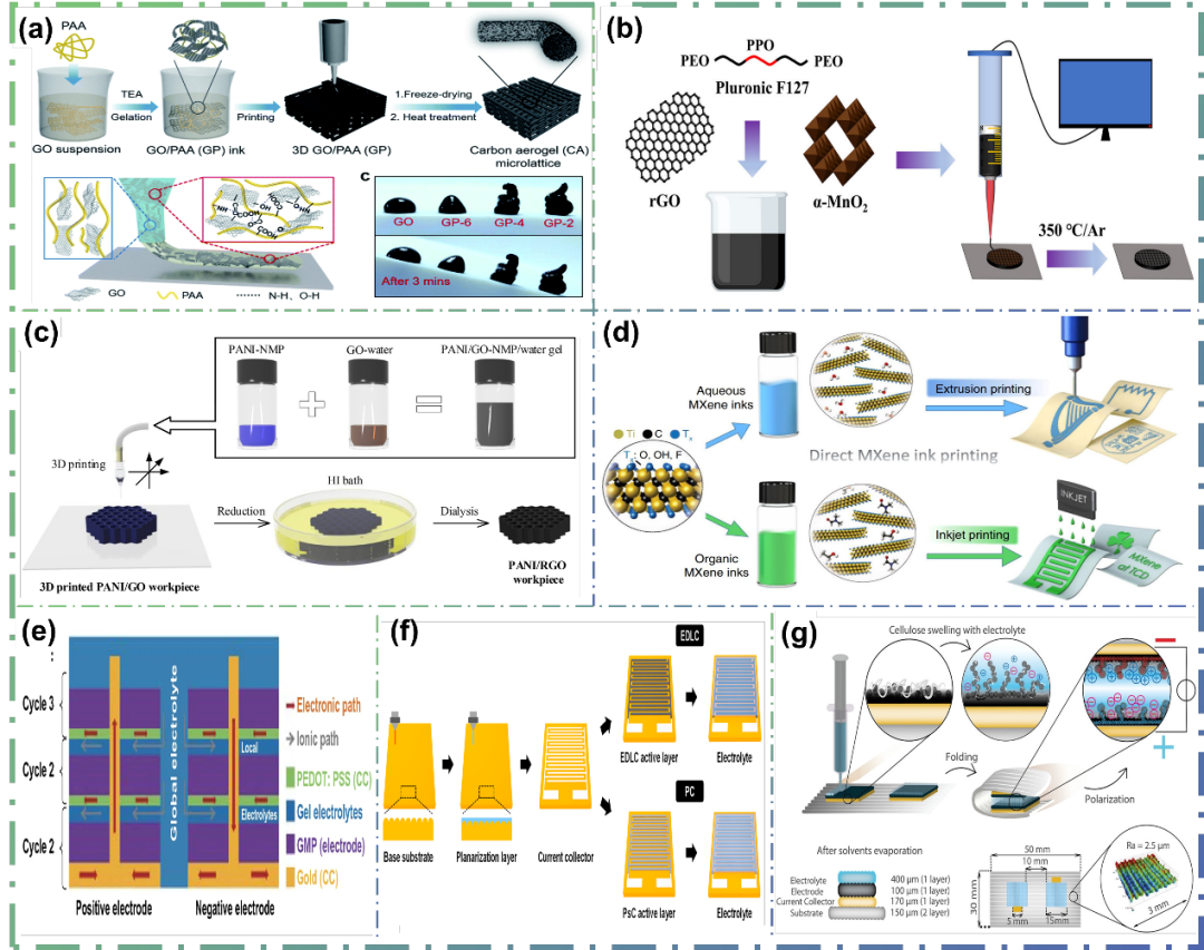 用于3D打印超级电容器的材料