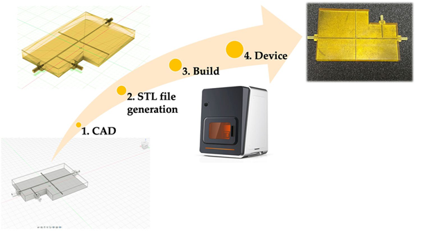 基于PμSL微流控3D打印技术制备HTL微流控光学器件的流程